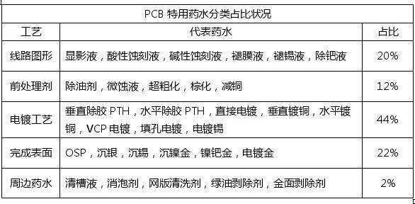 <a href=http://fkjyba.cn/ target=_blank class=infotextkey>pcb</a>化學(xué)市場(chǎng)與<a href=http://fkjyba.cn/ target=_blank class=infotextkey>pcb</a>行業(yè)的發(fā)展趨勢(shì)